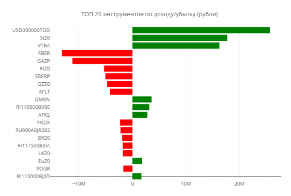 Анализ сделок участников ЛЧИ