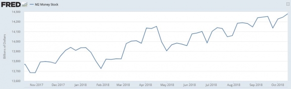 А тем временем, хозяева ФРС наращивают денежную массу