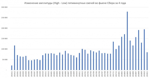 Волатильность пятиминуток во фьюче Сбера заметно подросла. Почему?