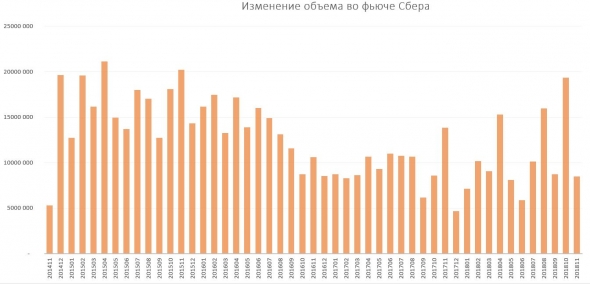 Волатильность пятиминуток во фьюче Сбера заметно подросла. Почему?