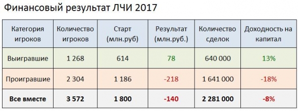 Минус 140 млн. на ЛЧИ. Молодцы!