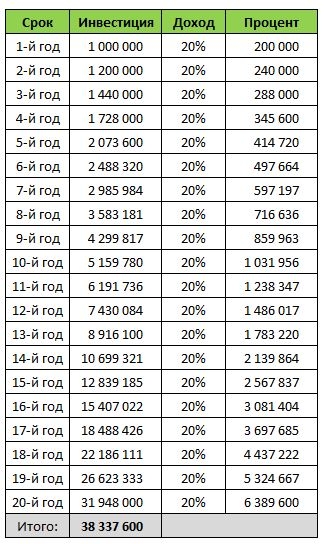 Как уйти на пенсию с депозитом 38 000 000 руб.