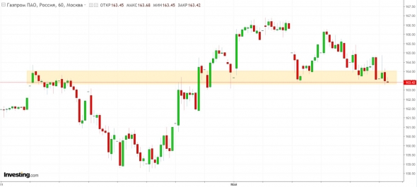 Шанхай подскочил на 3%. Фьюч сипы молодцом. Газпром в интересном месте.