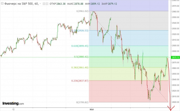 Фьюч сипы отыграл 50% коррекции и... может вновь завалиться.