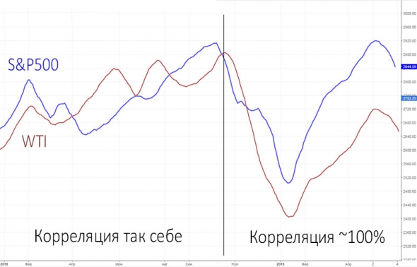 Корреляция сипы с нефтью. Уже почти 100%