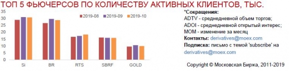 Статистика срочного рынка за Октябрь