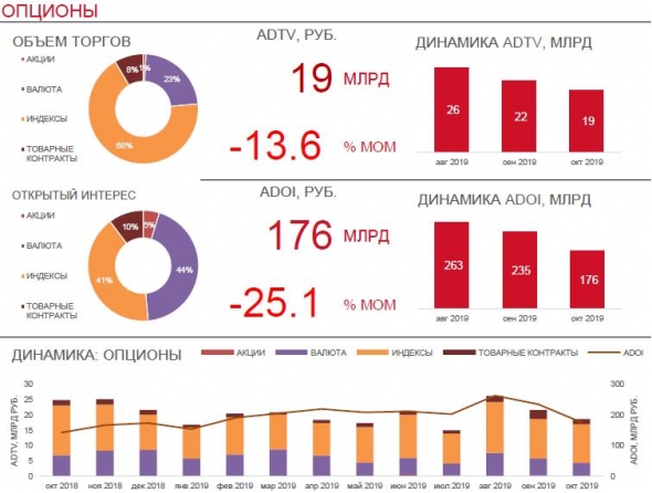 Статистика срочного рынка за Октябрь