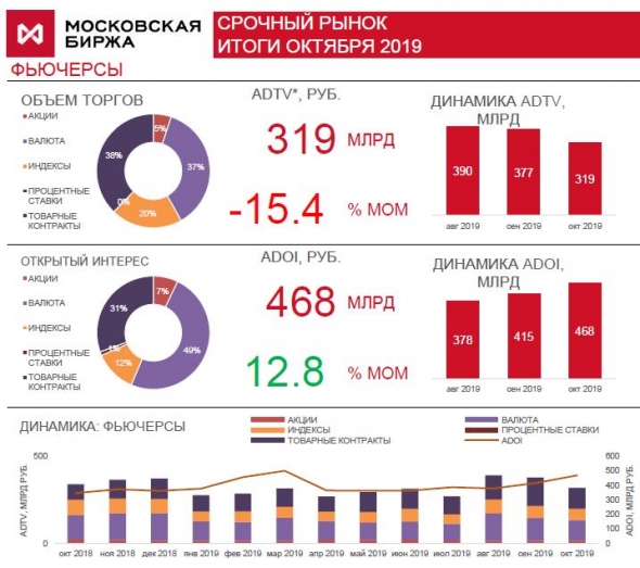 Статистика срочного рынка за Октябрь