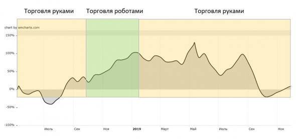 Наглядный результат преимуществ алготрейдинга