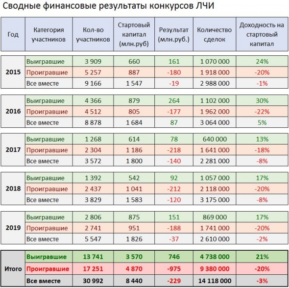 Финансовый результат ЛЧИ 2019 -  минус 37 млн.руб.