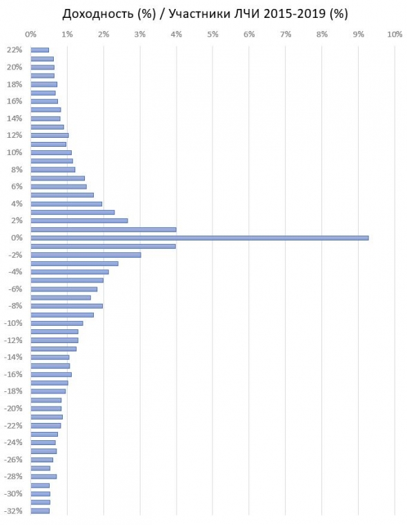 Доходность участников ЛЧИ за 5 лет