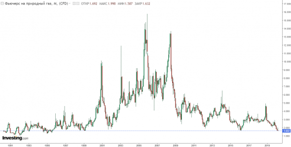Цена газа. Минус 25 лет.