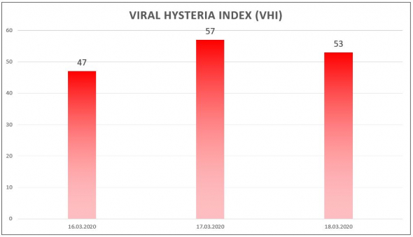 Индекс Вирусной Истерии = 53