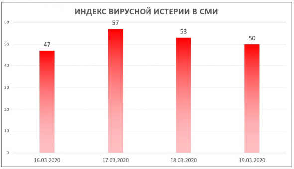 Индекс Вирусной Истерии в СМИ = 50