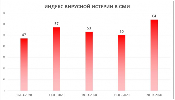 Индекс Вирусной Истерии = 64