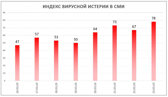 Индекс Вирусной Истерии = 78