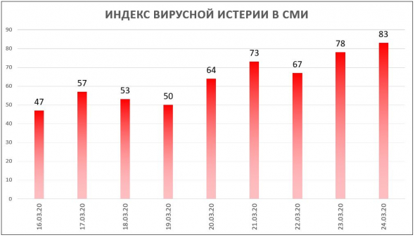 Индекс Вирусной Истерии = 83