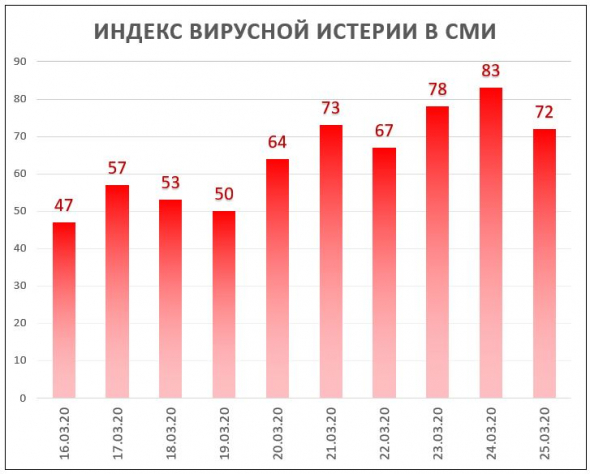 Индекс Вирусной Истерии = 72