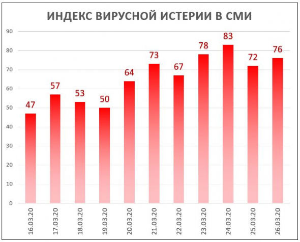 Индекс Вирусной Истерии в СМИ = 76