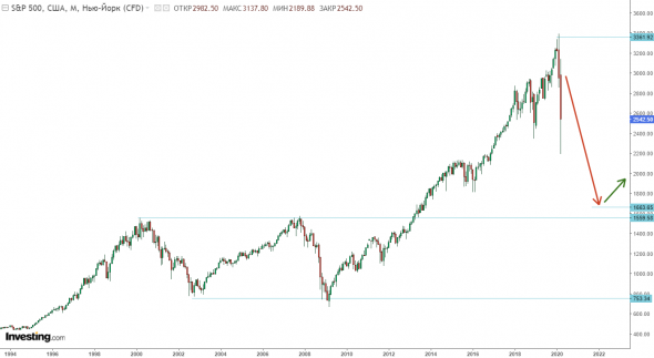 S&amp;amp;P500 уйдет на 1700 не за месяц, а за 2 года.