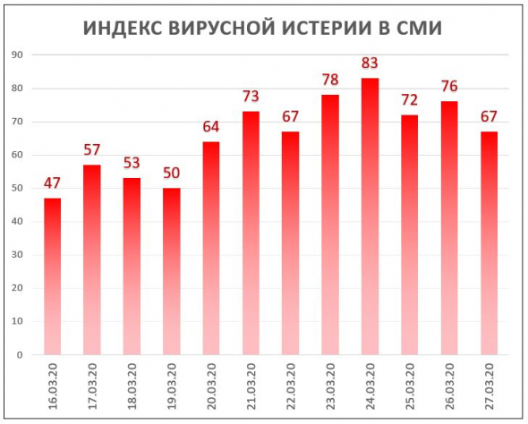 Индекс Вирусной Истерии в СМИ = 67