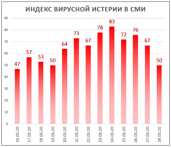 Индекс Вирусной Истерии в СМИ = 50 (снижение!)