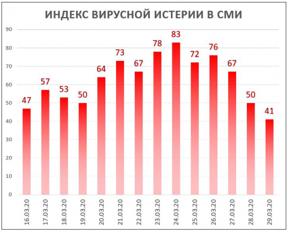 Индекс Вирусной Истерии в СМИ = 41 (Проект COVID-19 завершается!)