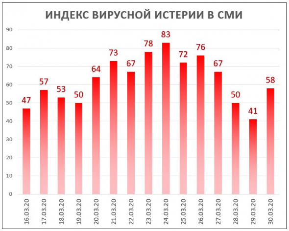 Индекс Вирусной Истерии в СМИ = 58 (отскок)