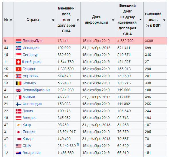 $4.5 млн. на человека. Живут же люди!