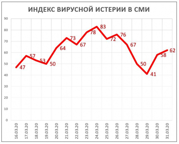 Индекс Вирусной Истерии в СМИ = 62