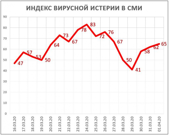 Индекс Вирусной Истерии в СМИ = 65