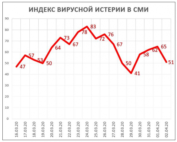 Индекс Вирусной Истерии в СМИ = 51