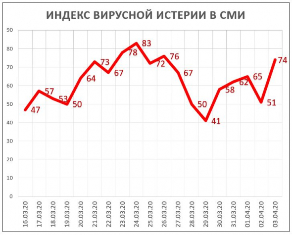 Индекс Вирусной Истерии в СМИ = 74