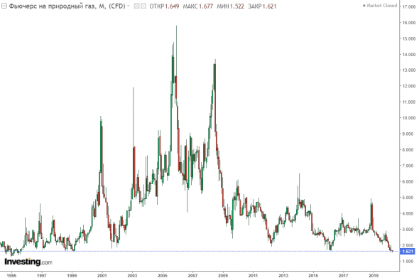 К сожалению, нефть вернется к $20