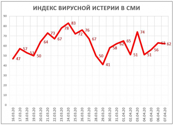 Индекс Вирусной Истерии в СМИ = 62