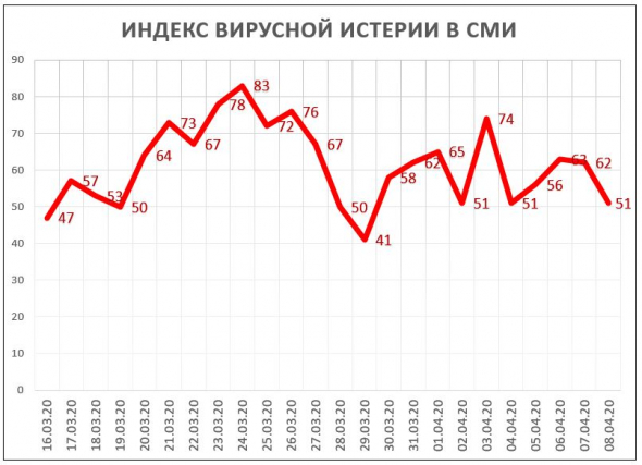 Индекс Вирусной Истерии в СМИ = 51