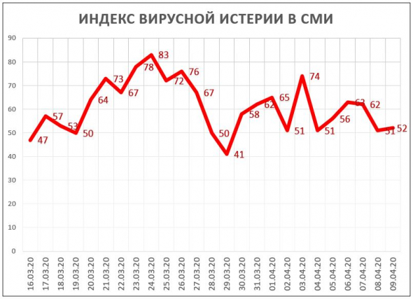 Индекс Вирусной Истерии в СМИ = 52