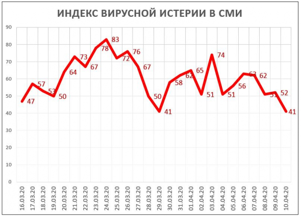 Индекс Вирусной Истерии в СМИ = 41 (уровень поддержки)