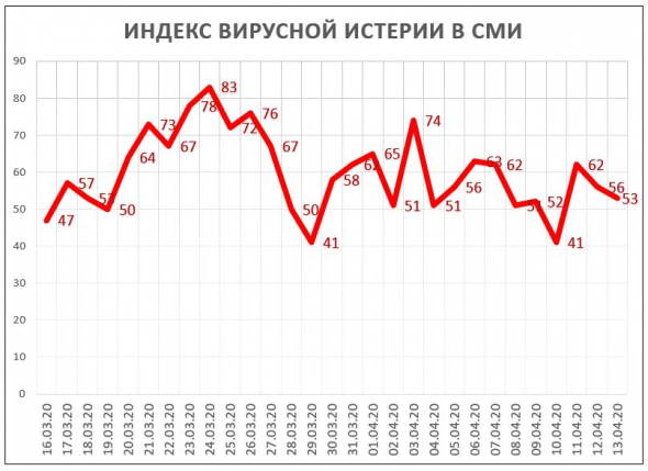 Индекс Вирусной Истерии в СМИ = 53