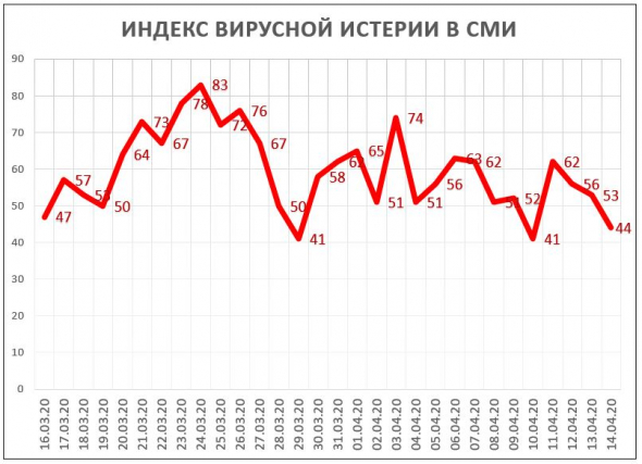 Индекс Вирусной Истерии в СМИ = 44