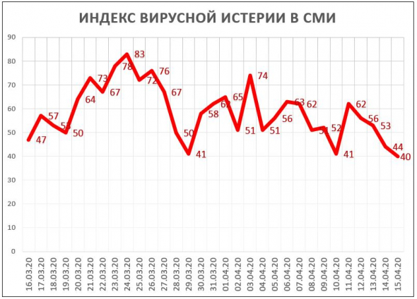 Индекс Вирусной Истерии в СМИ = 40 (пробили поддержку)