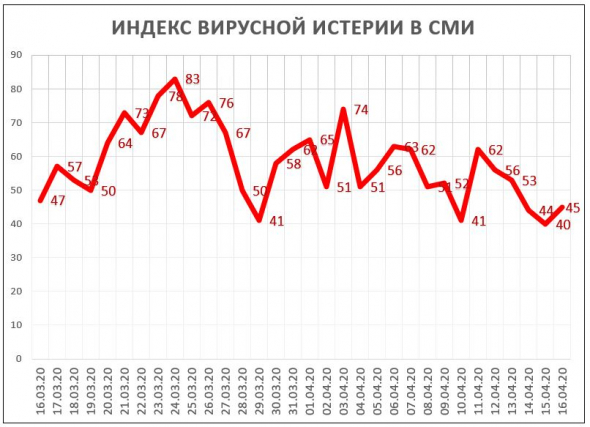 Индекс Вирусной Истерии в СМИ = 45