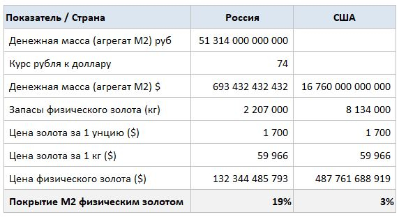 Рубль в 6 раз тяжелее доллара