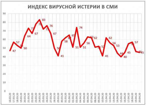 Индекс Вирусной Истерии в СМИ = 45