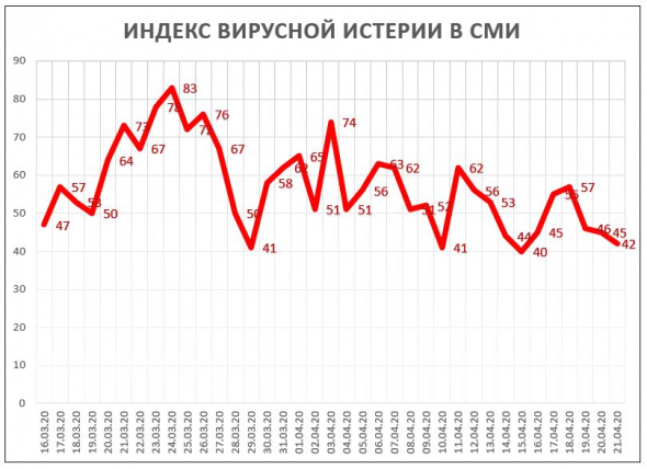 Индекс Вирусной Истерии в СМИ = 42