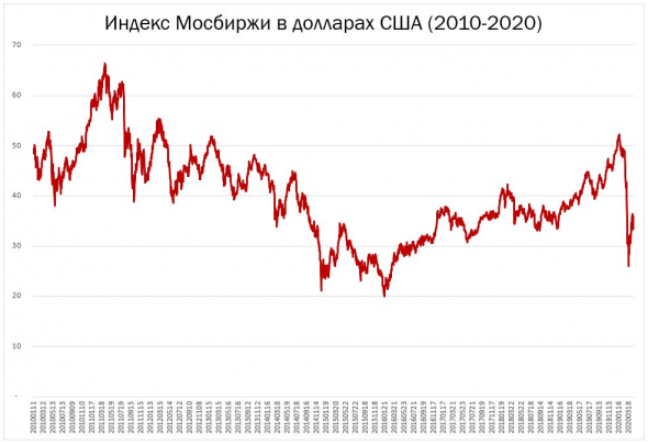 Посмотрите, на индекс Мосбиржи в долларах США.