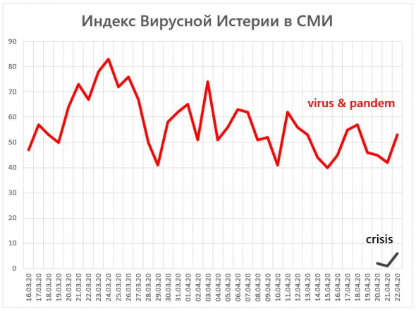 Индекс Вирусной Истерии в СМИ = 53