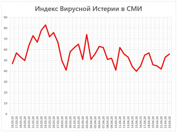 Индекс Вирусной Истерии в СМИ = 56