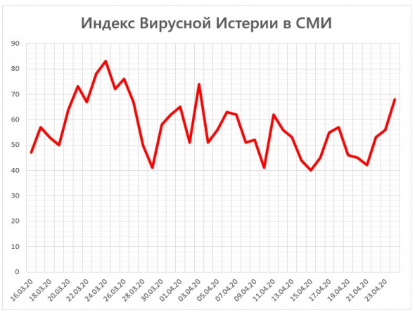 Индекс Вирусной Истерии в СМИ = 68