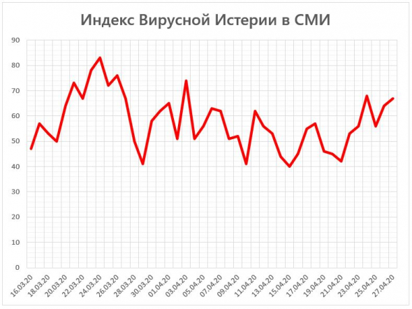 Индекс Вирусной Истерии в СМИ = 67